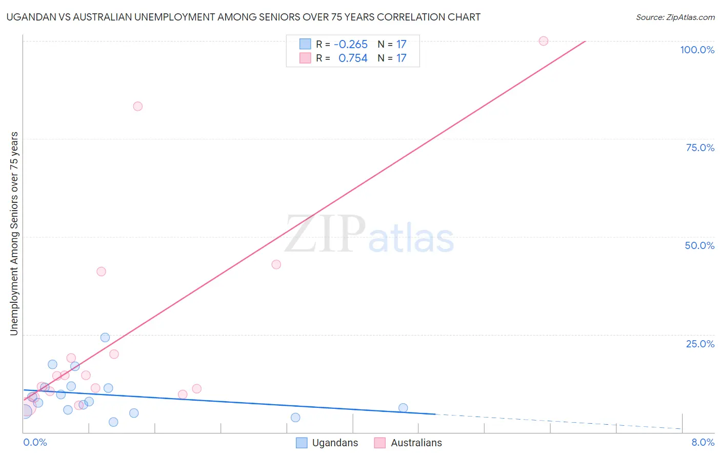 Ugandan vs Australian Unemployment Among Seniors over 75 years