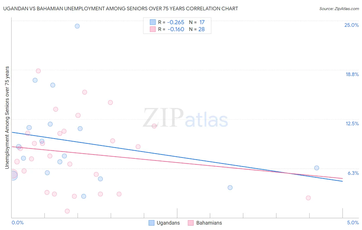 Ugandan vs Bahamian Unemployment Among Seniors over 75 years