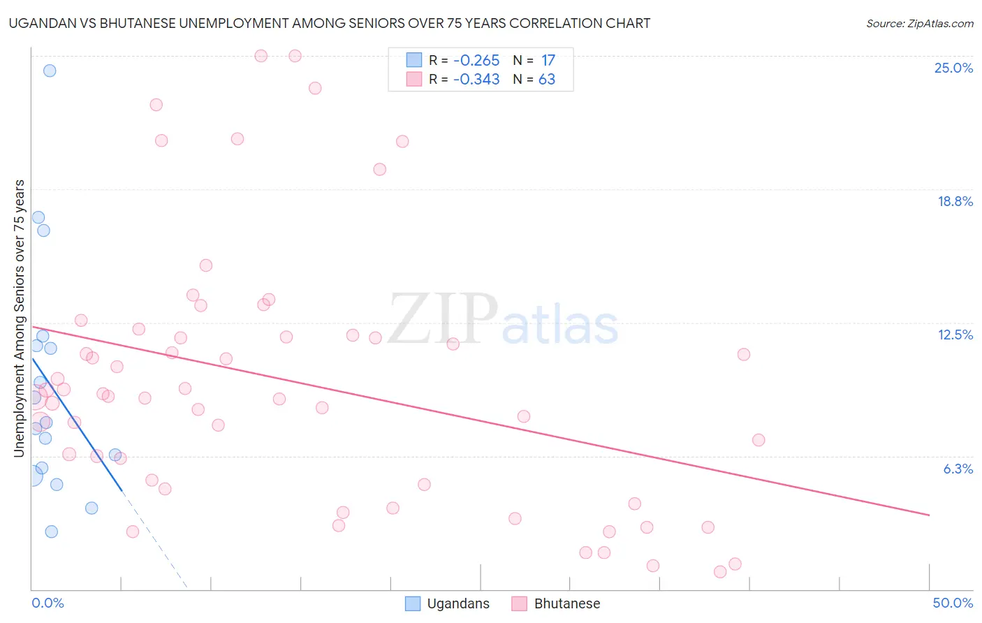 Ugandan vs Bhutanese Unemployment Among Seniors over 75 years