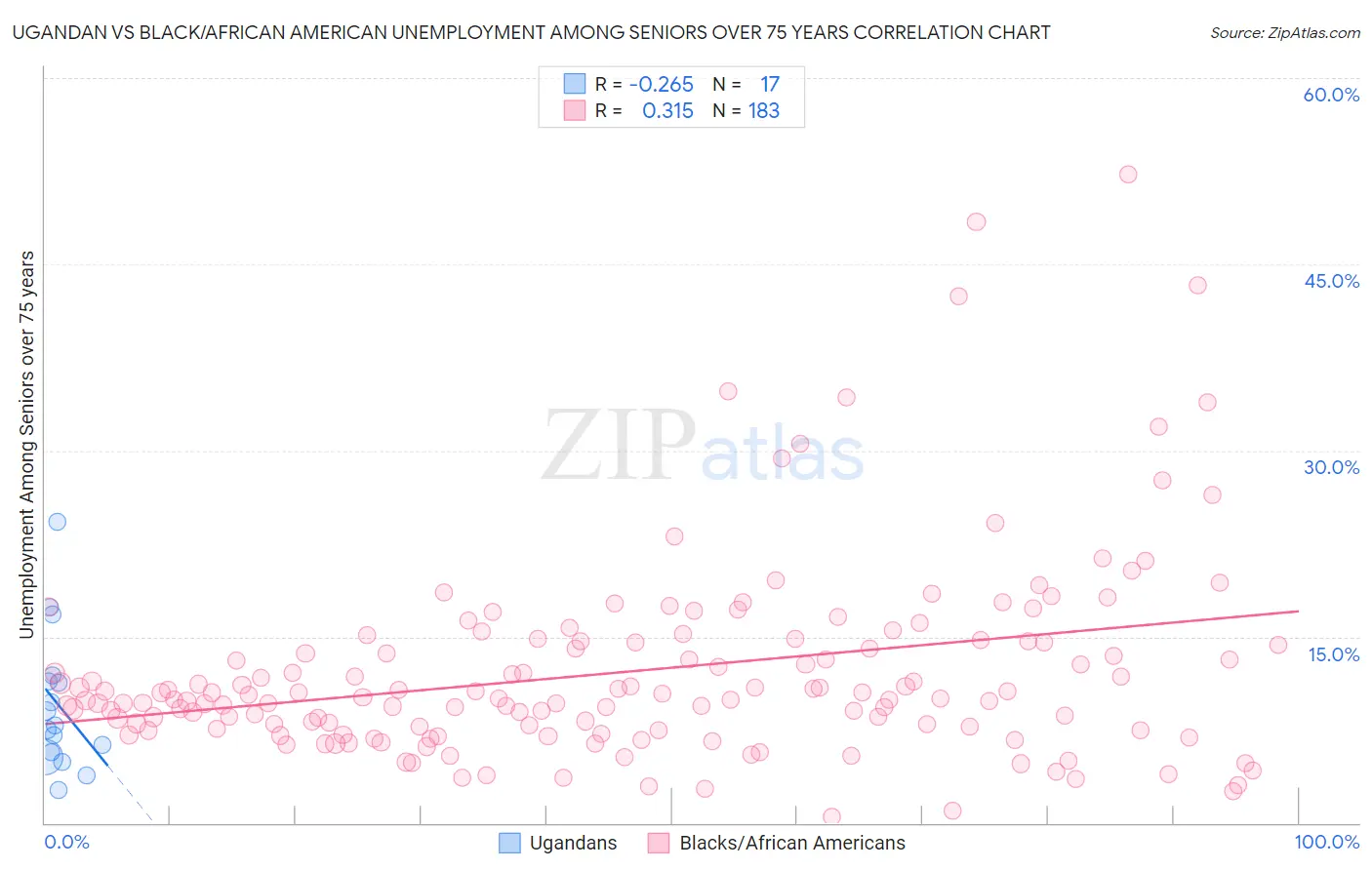 Ugandan vs Black/African American Unemployment Among Seniors over 75 years