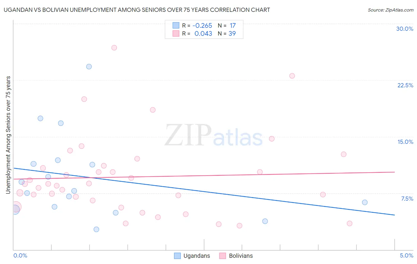 Ugandan vs Bolivian Unemployment Among Seniors over 75 years