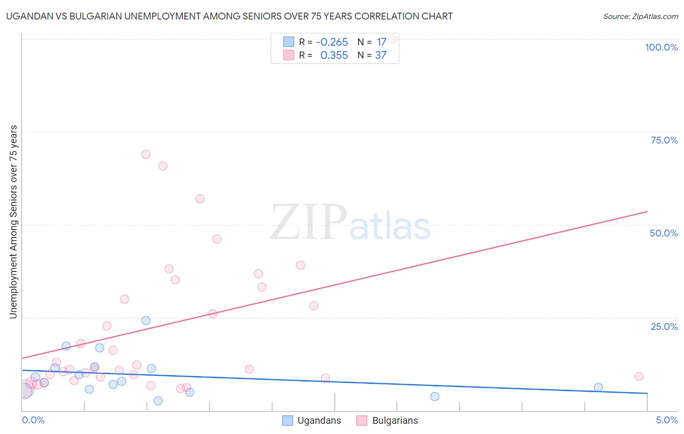 Ugandan vs Bulgarian Unemployment Among Seniors over 75 years
