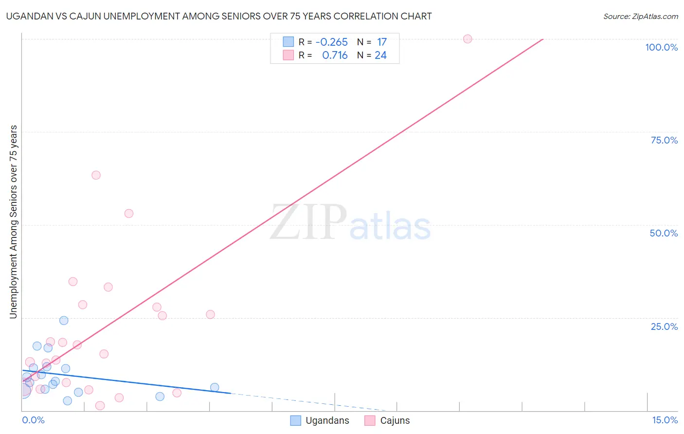 Ugandan vs Cajun Unemployment Among Seniors over 75 years