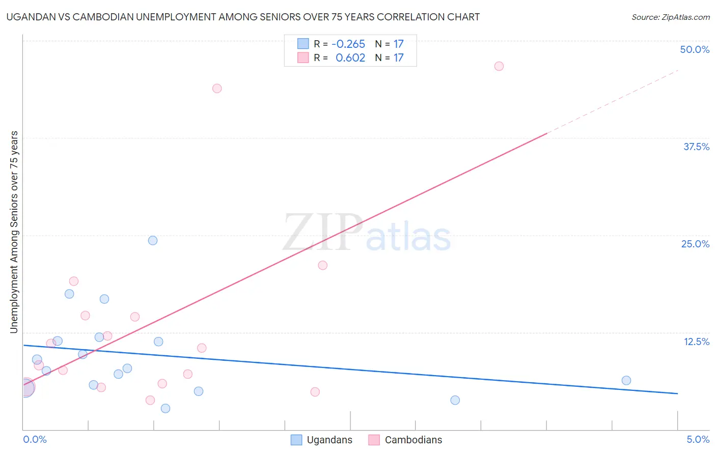 Ugandan vs Cambodian Unemployment Among Seniors over 75 years