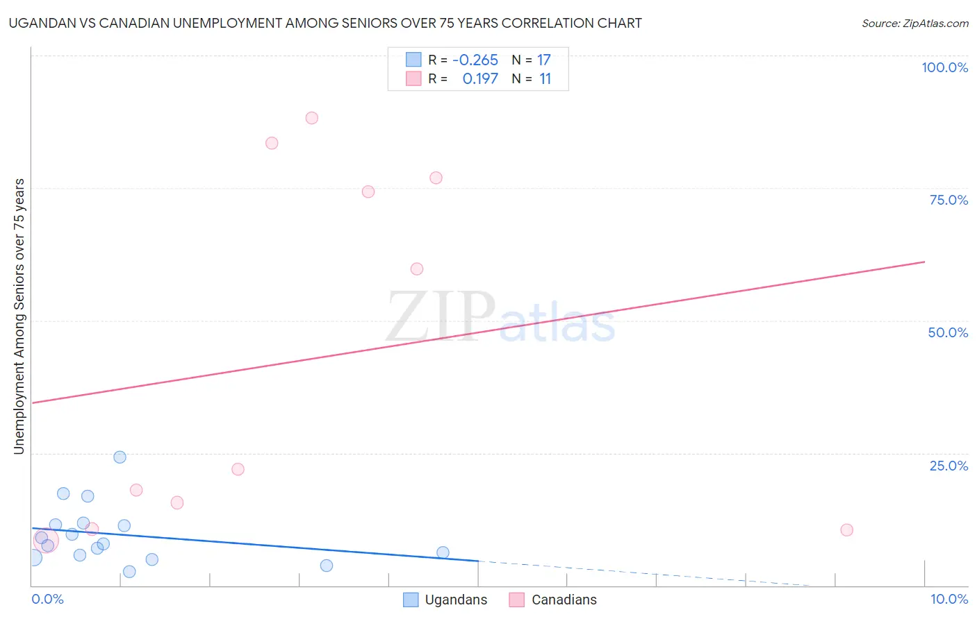 Ugandan vs Canadian Unemployment Among Seniors over 75 years