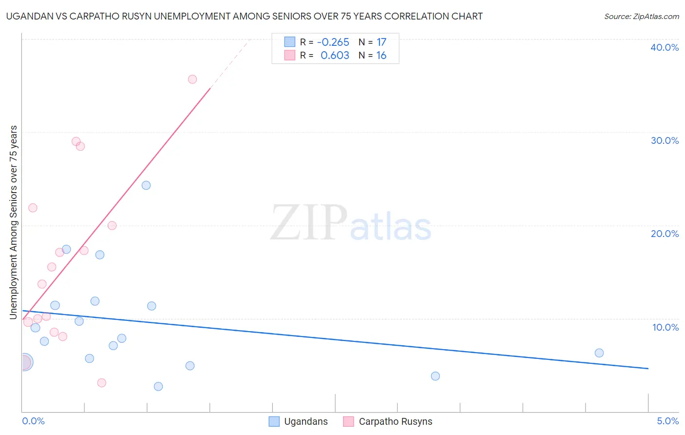 Ugandan vs Carpatho Rusyn Unemployment Among Seniors over 75 years
