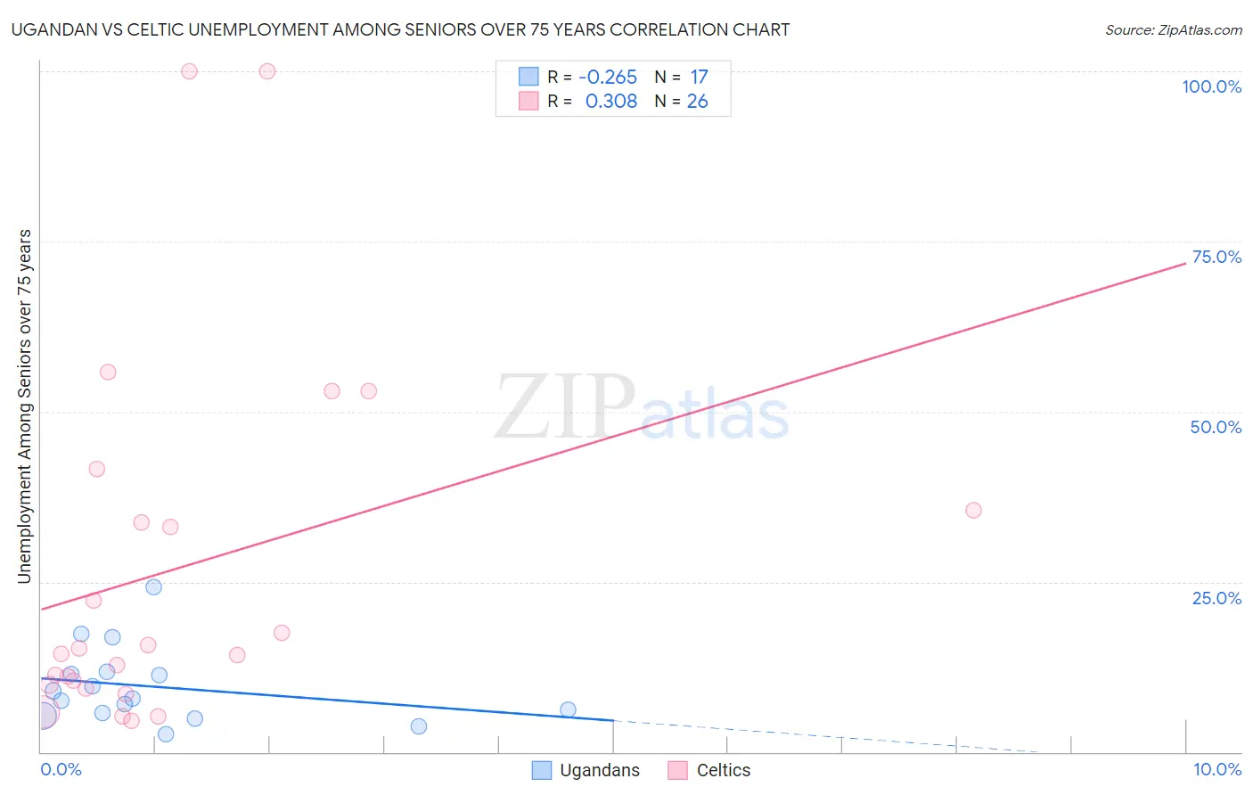 Ugandan vs Celtic Unemployment Among Seniors over 75 years