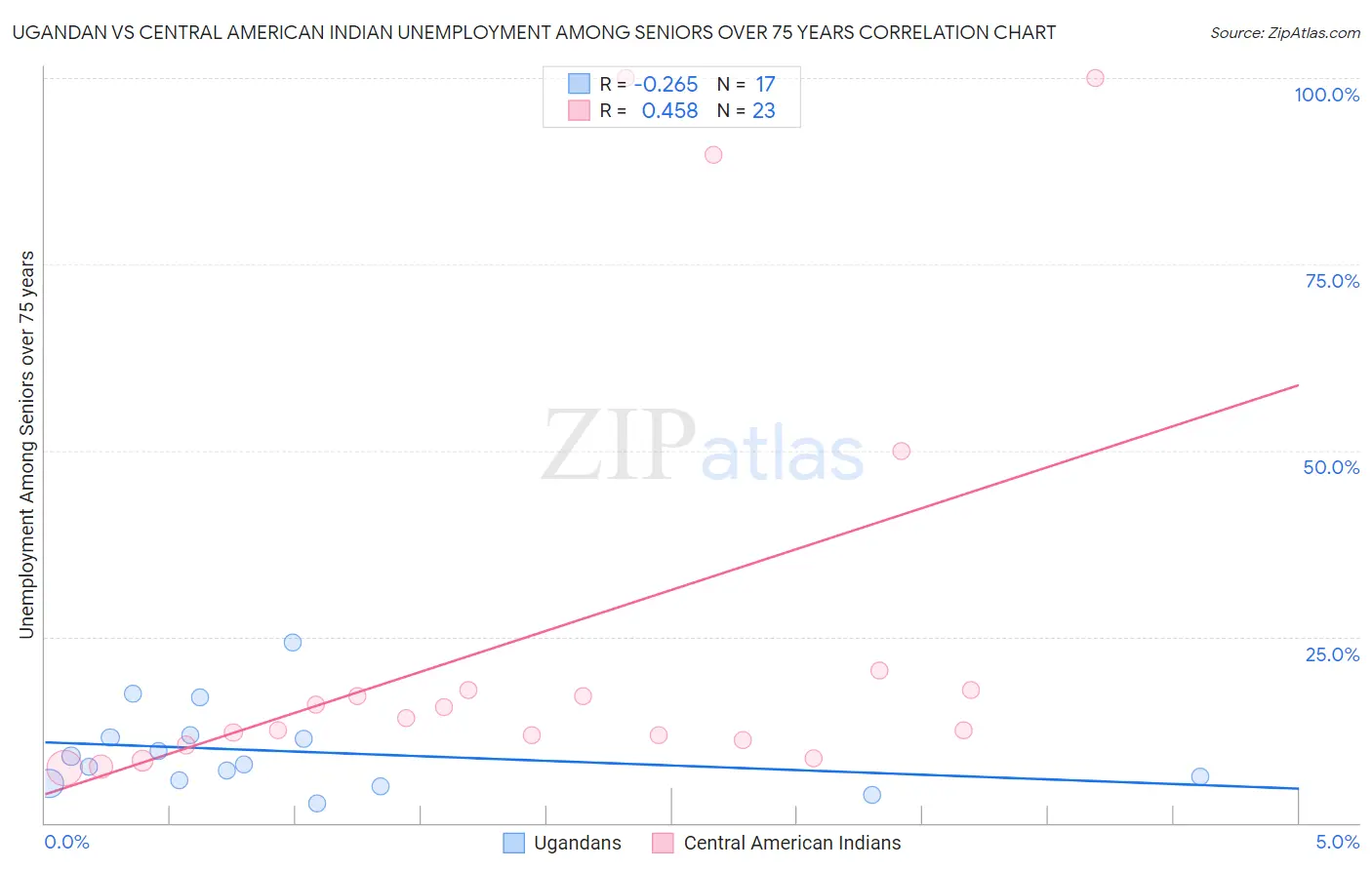 Ugandan vs Central American Indian Unemployment Among Seniors over 75 years