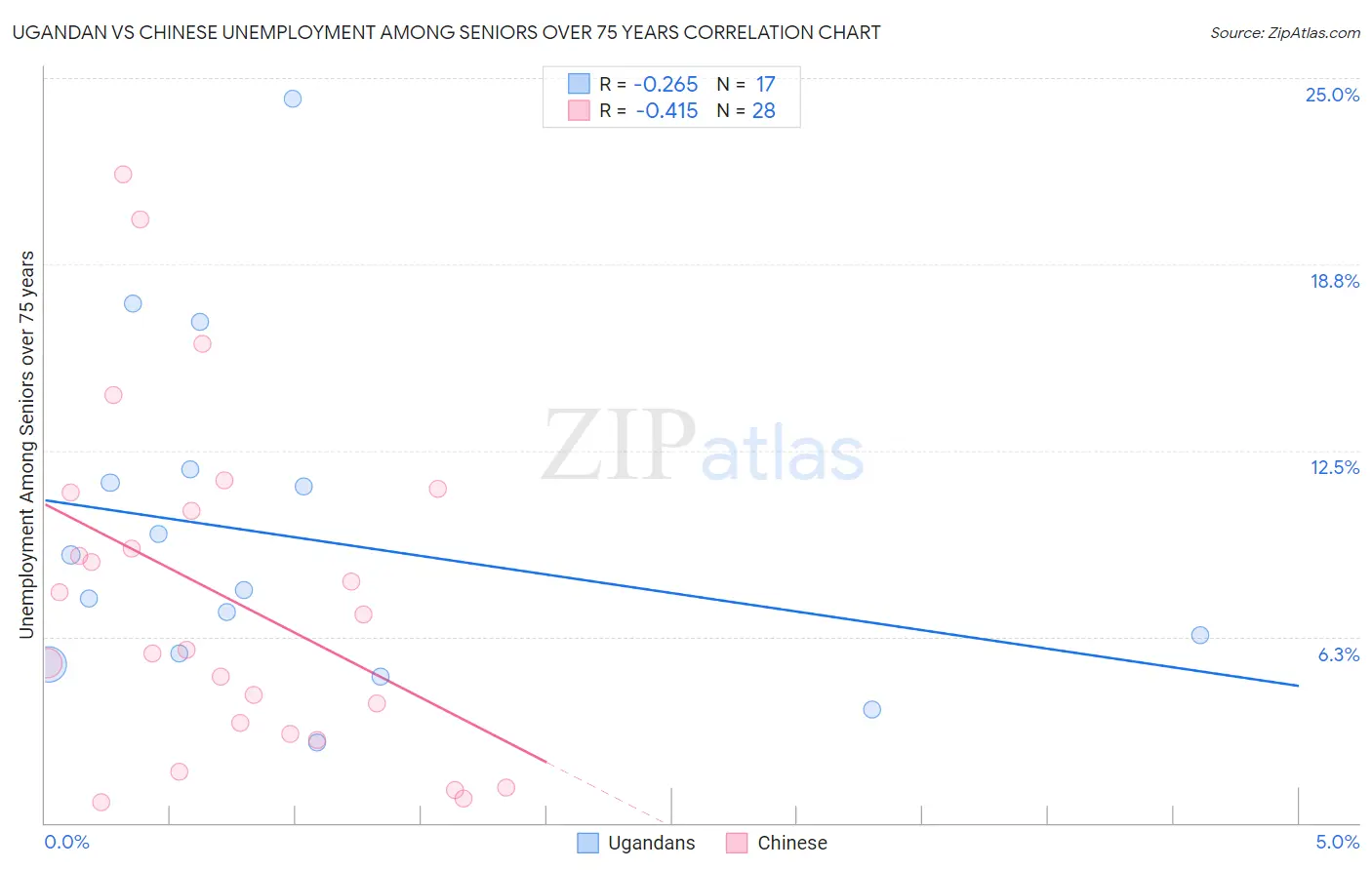 Ugandan vs Chinese Unemployment Among Seniors over 75 years