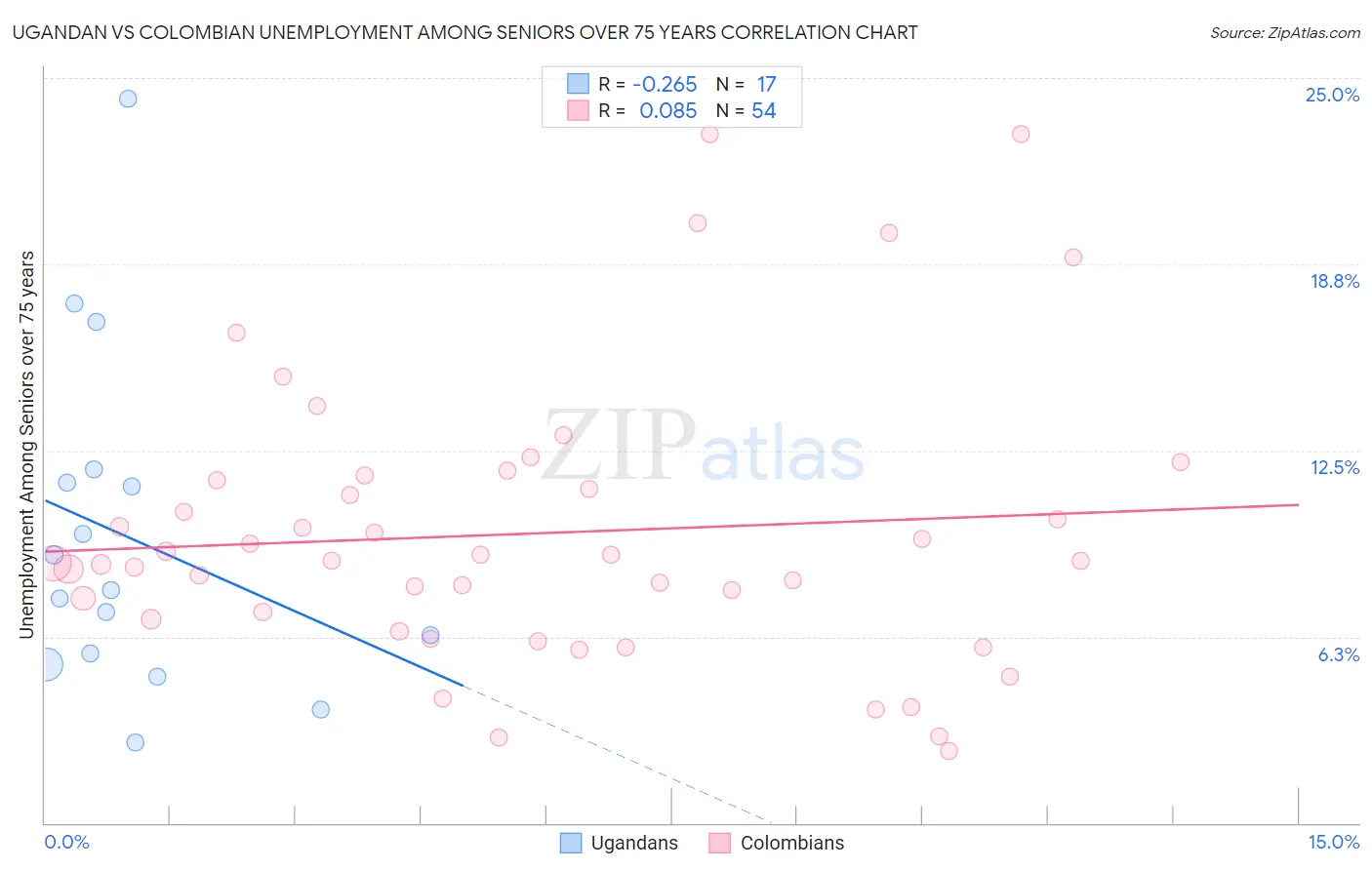 Ugandan vs Colombian Unemployment Among Seniors over 75 years