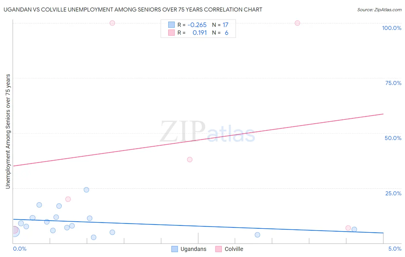 Ugandan vs Colville Unemployment Among Seniors over 75 years