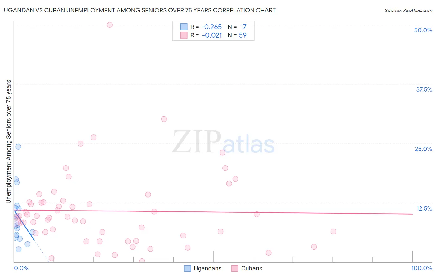 Ugandan vs Cuban Unemployment Among Seniors over 75 years