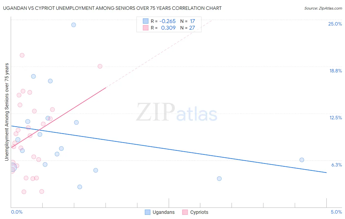 Ugandan vs Cypriot Unemployment Among Seniors over 75 years