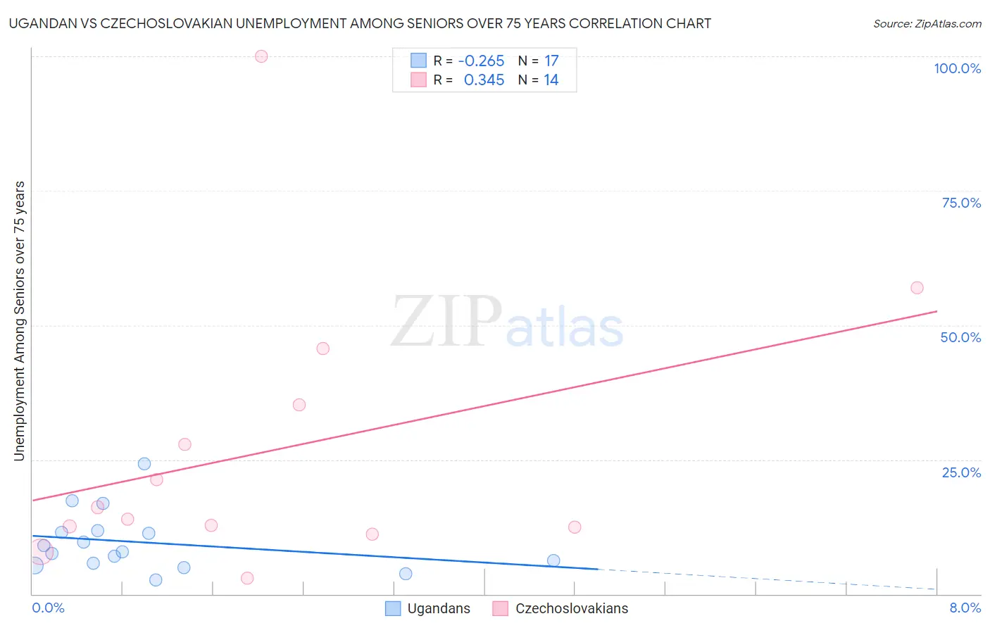 Ugandan vs Czechoslovakian Unemployment Among Seniors over 75 years