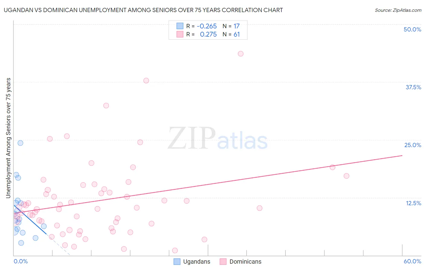 Ugandan vs Dominican Unemployment Among Seniors over 75 years