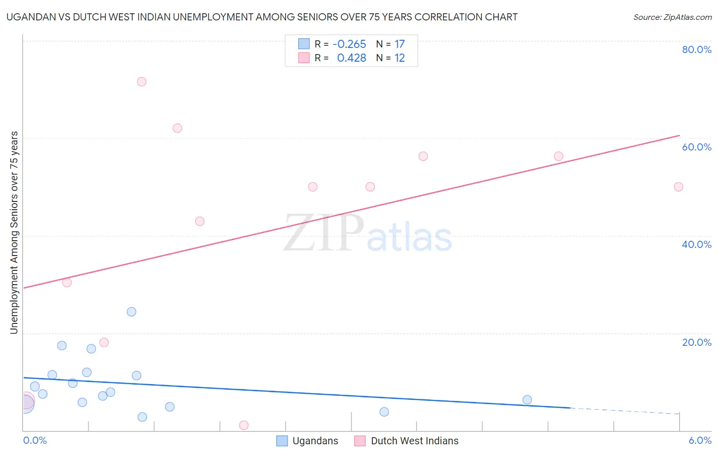 Ugandan vs Dutch West Indian Unemployment Among Seniors over 75 years