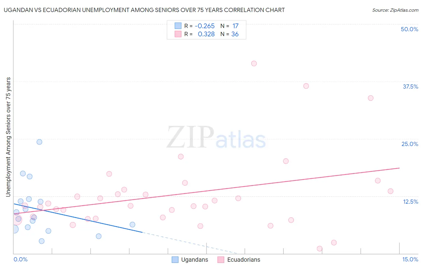 Ugandan vs Ecuadorian Unemployment Among Seniors over 75 years