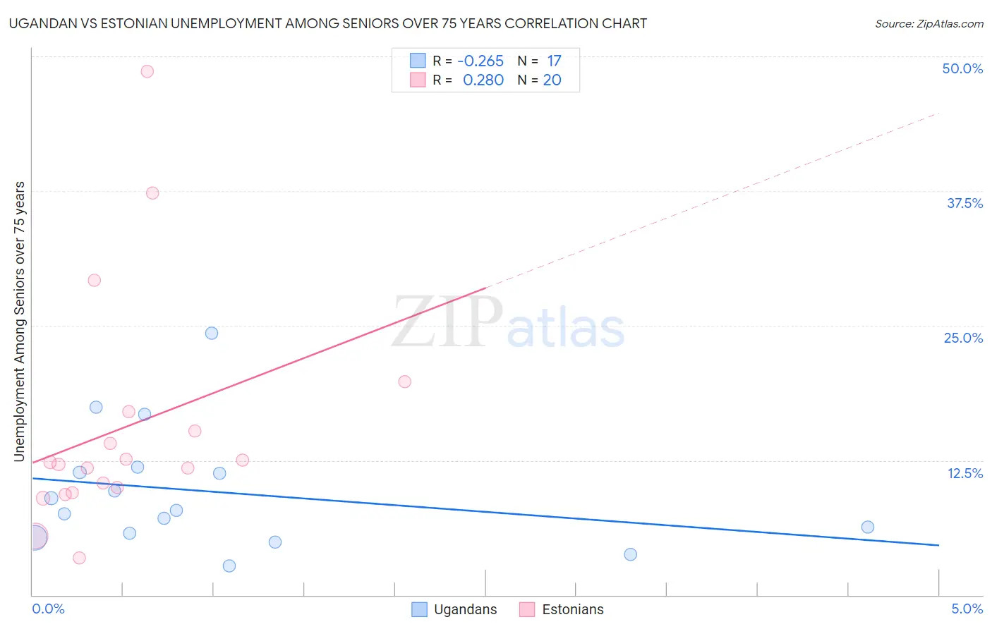 Ugandan vs Estonian Unemployment Among Seniors over 75 years