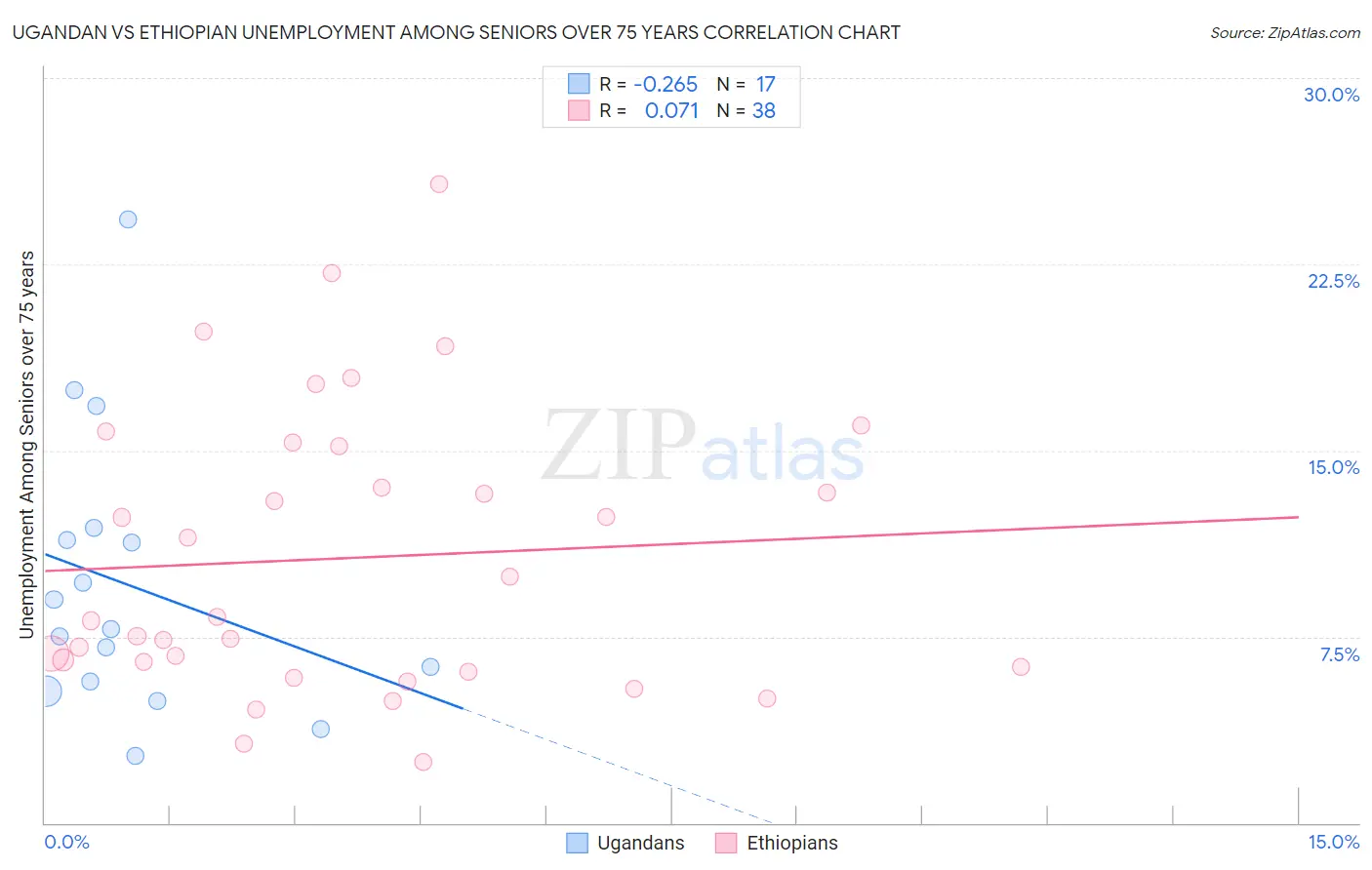 Ugandan vs Ethiopian Unemployment Among Seniors over 75 years