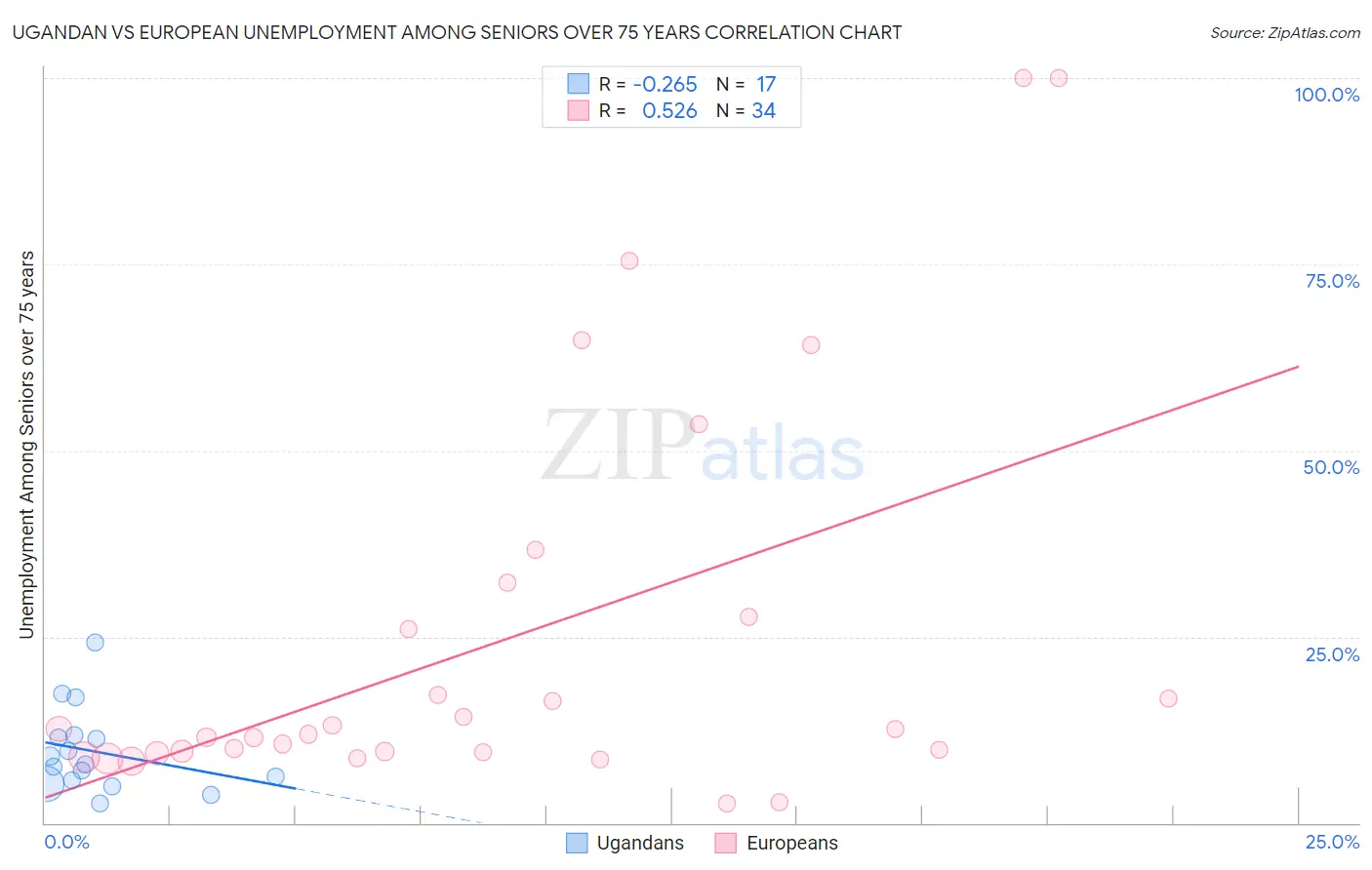 Ugandan vs European Unemployment Among Seniors over 75 years