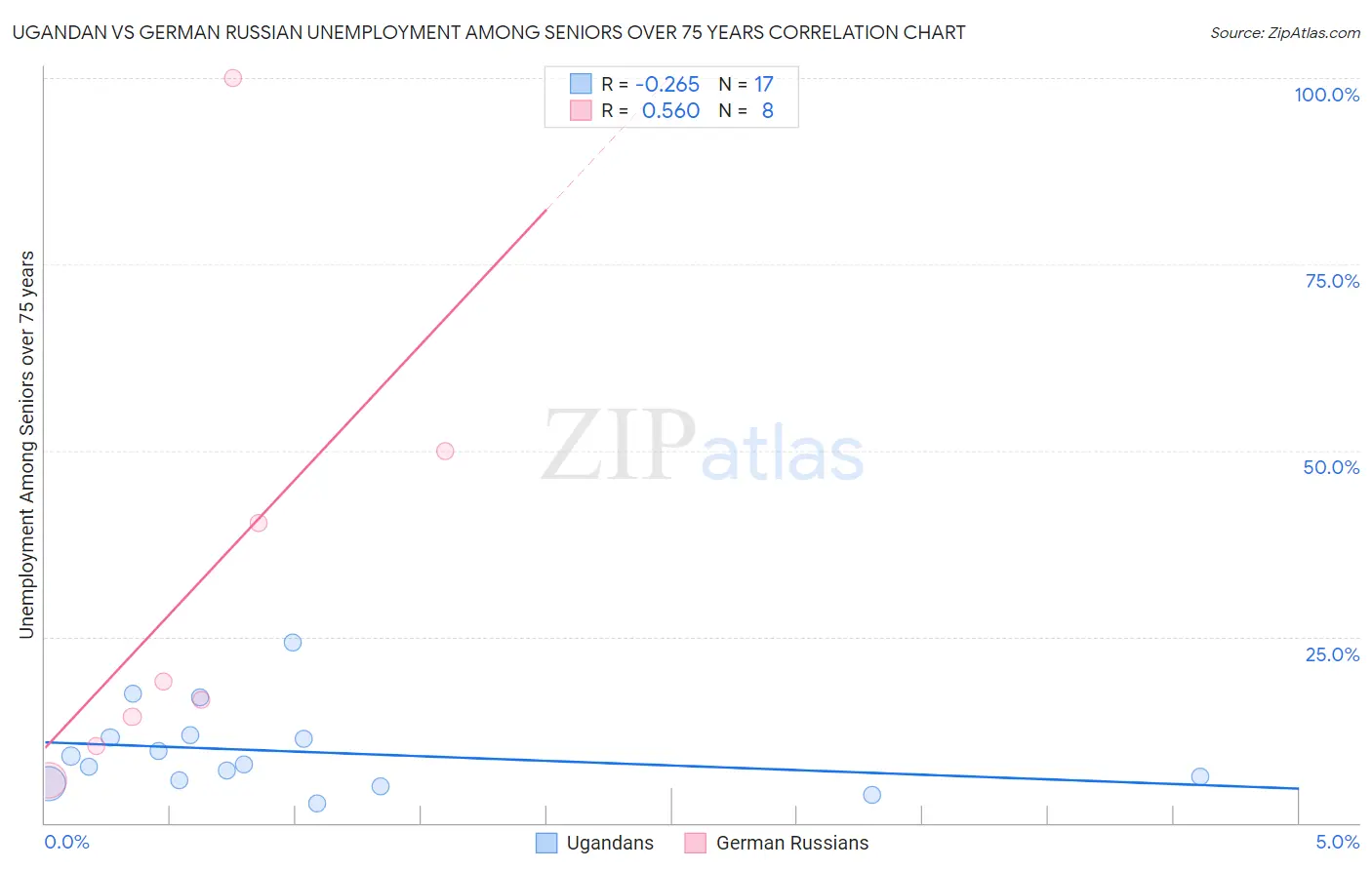 Ugandan vs German Russian Unemployment Among Seniors over 75 years