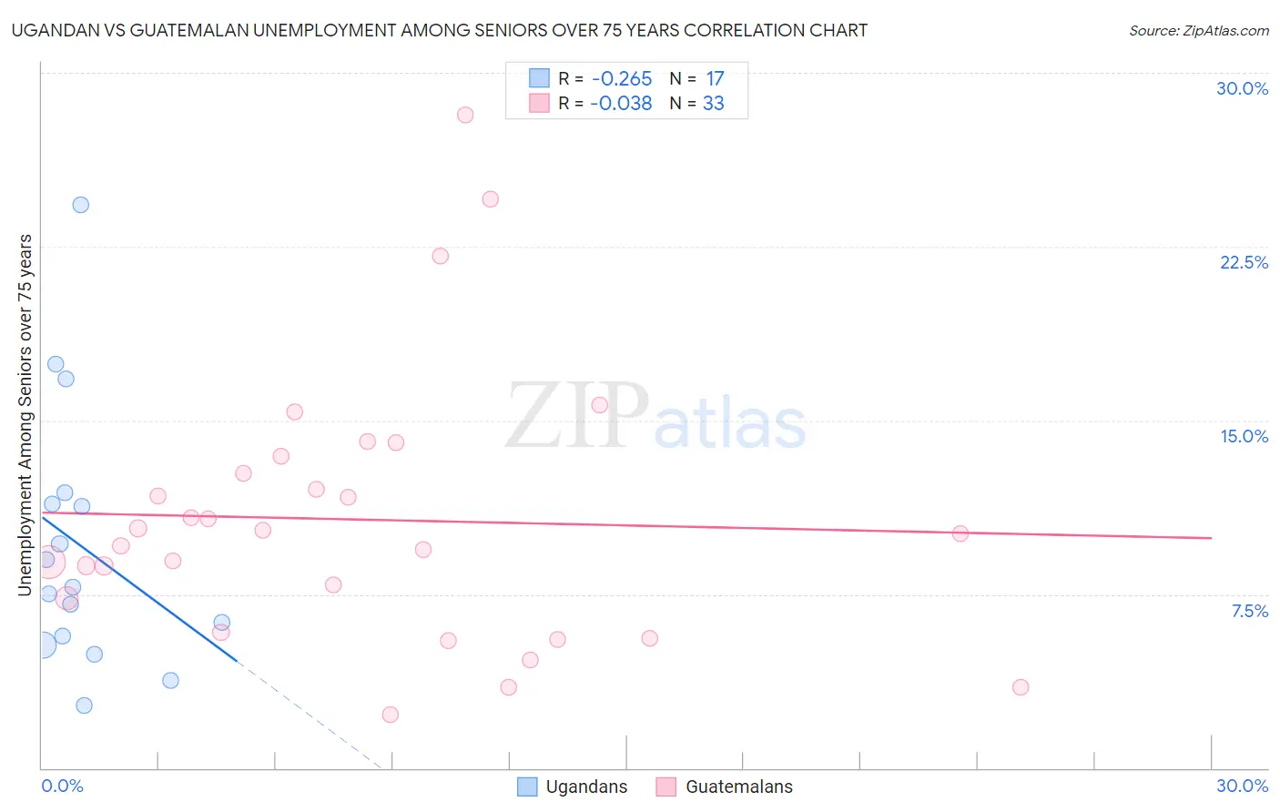 Ugandan vs Guatemalan Unemployment Among Seniors over 75 years
