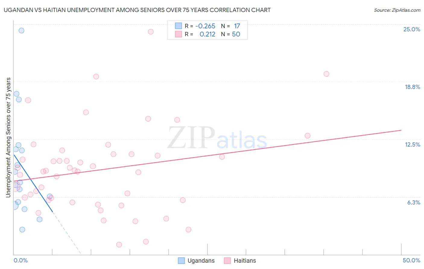 Ugandan vs Haitian Unemployment Among Seniors over 75 years
