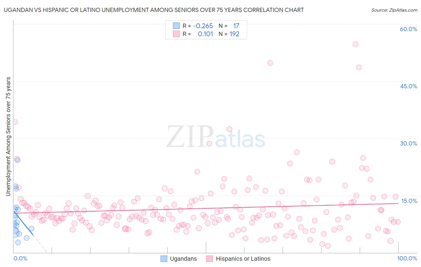 Ugandan vs Hispanic or Latino Unemployment Among Seniors over 75 years