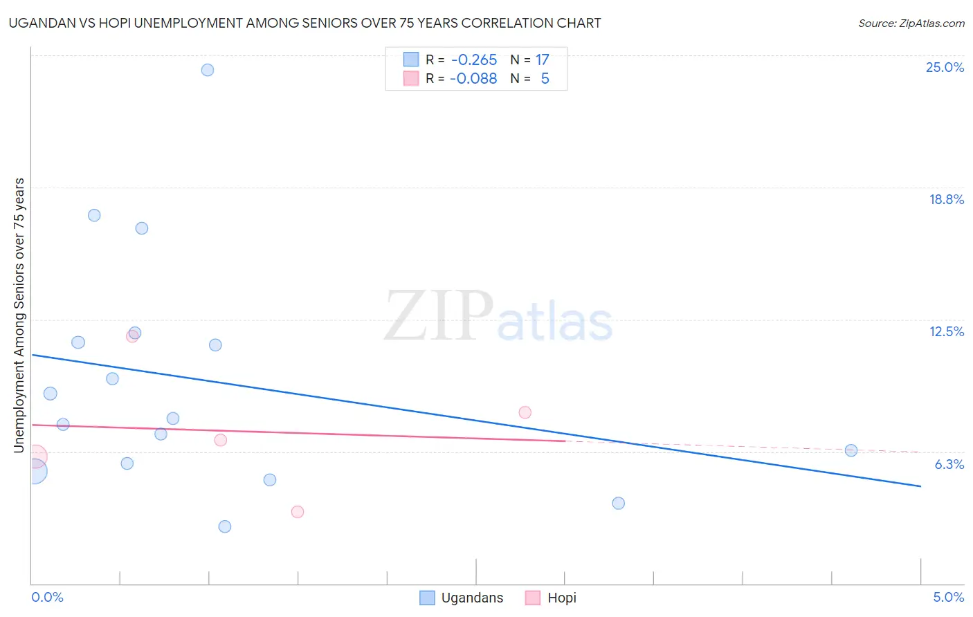 Ugandan vs Hopi Unemployment Among Seniors over 75 years