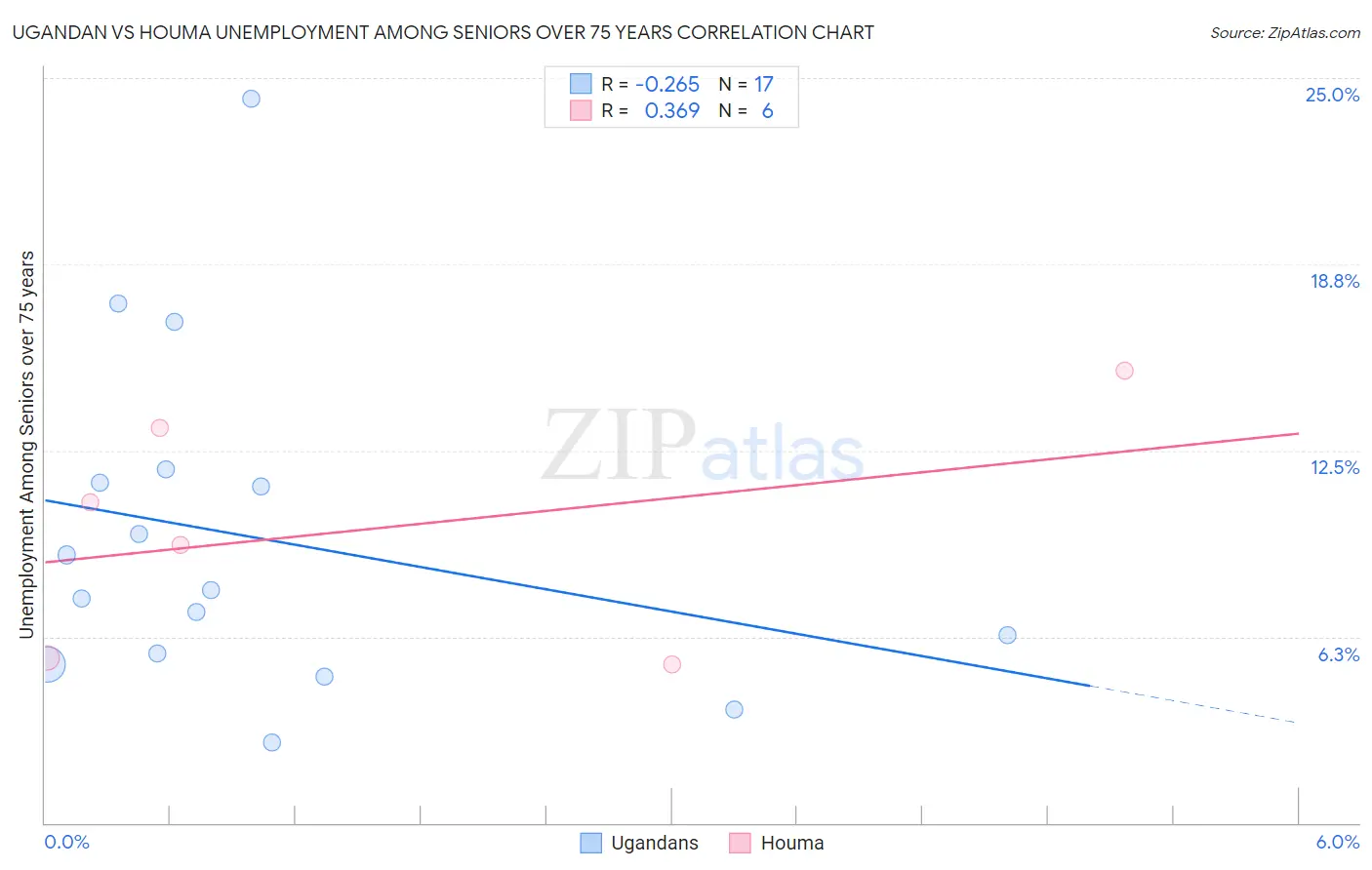 Ugandan vs Houma Unemployment Among Seniors over 75 years