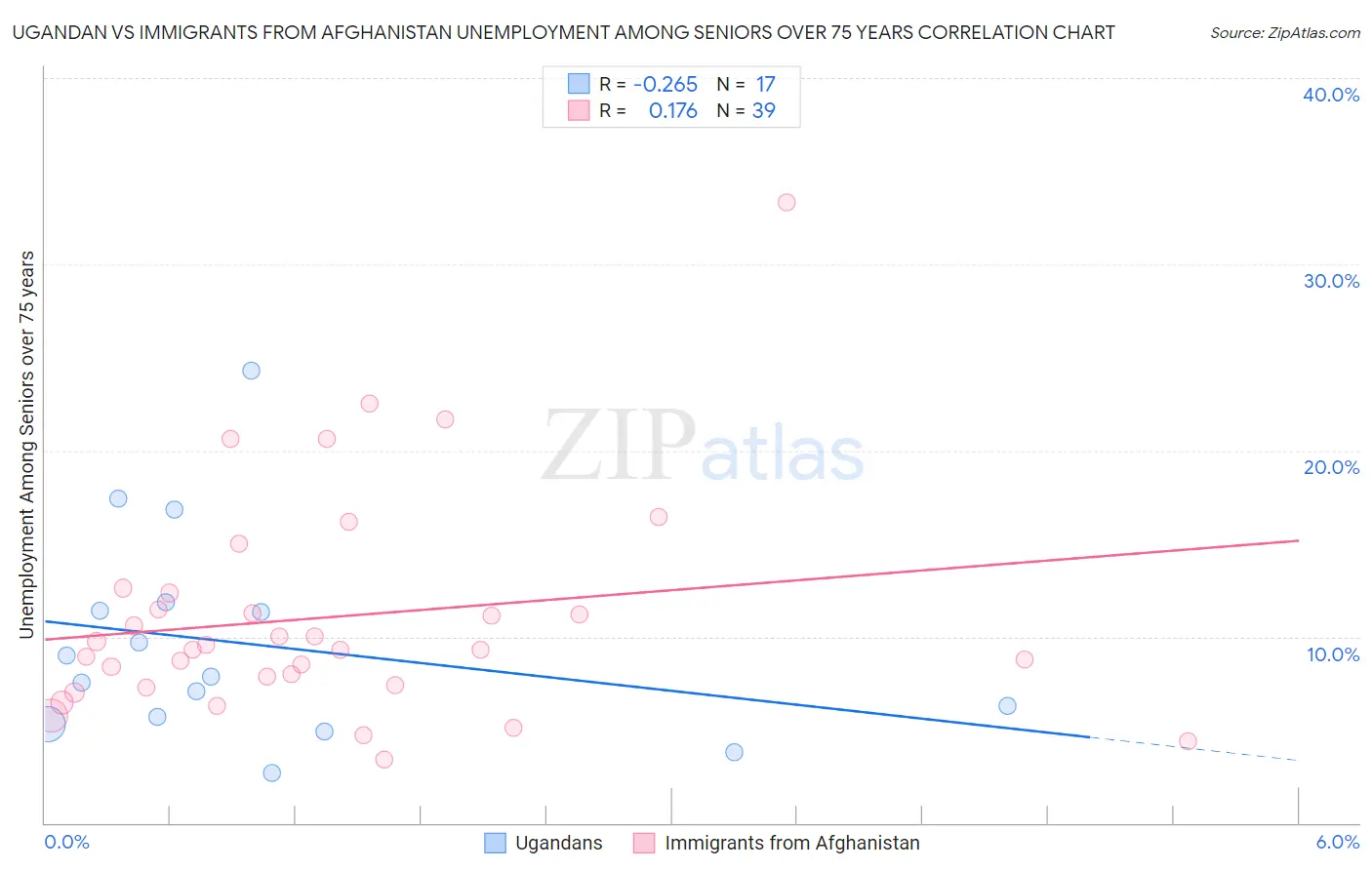 Ugandan vs Immigrants from Afghanistan Unemployment Among Seniors over 75 years