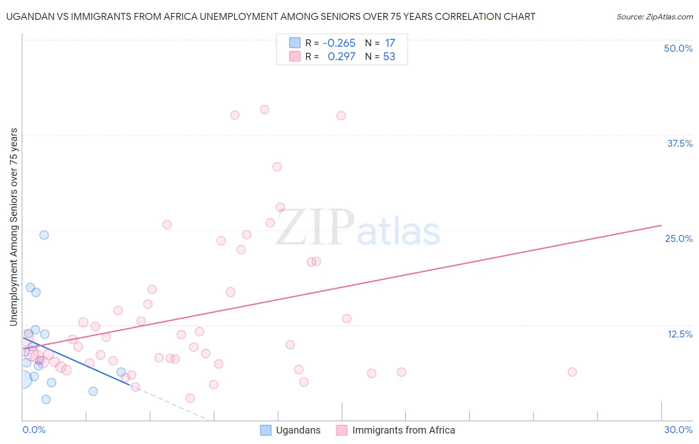 Ugandan vs Immigrants from Africa Unemployment Among Seniors over 75 years