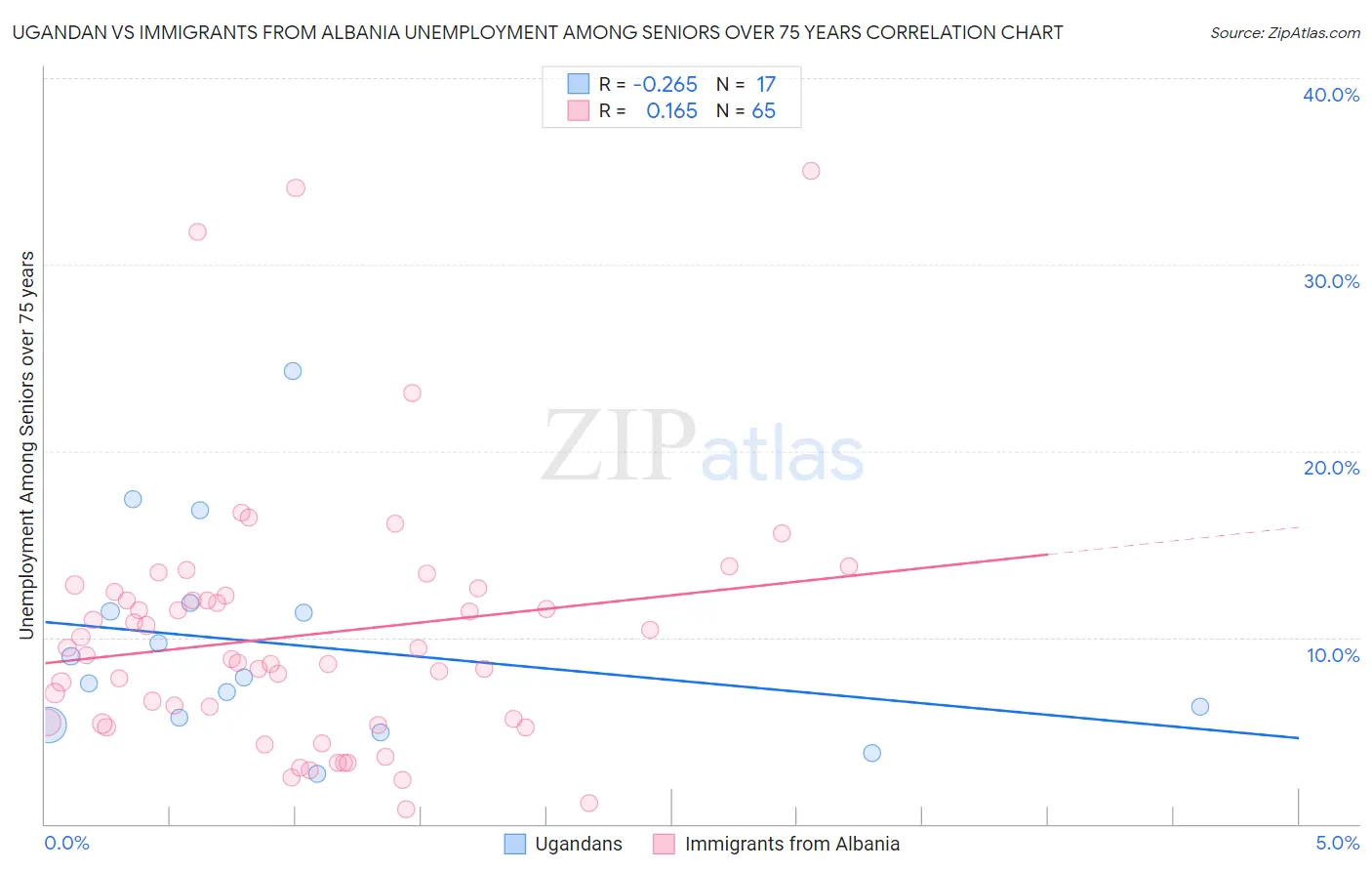 Ugandan vs Immigrants from Albania Unemployment Among Seniors over 75 years