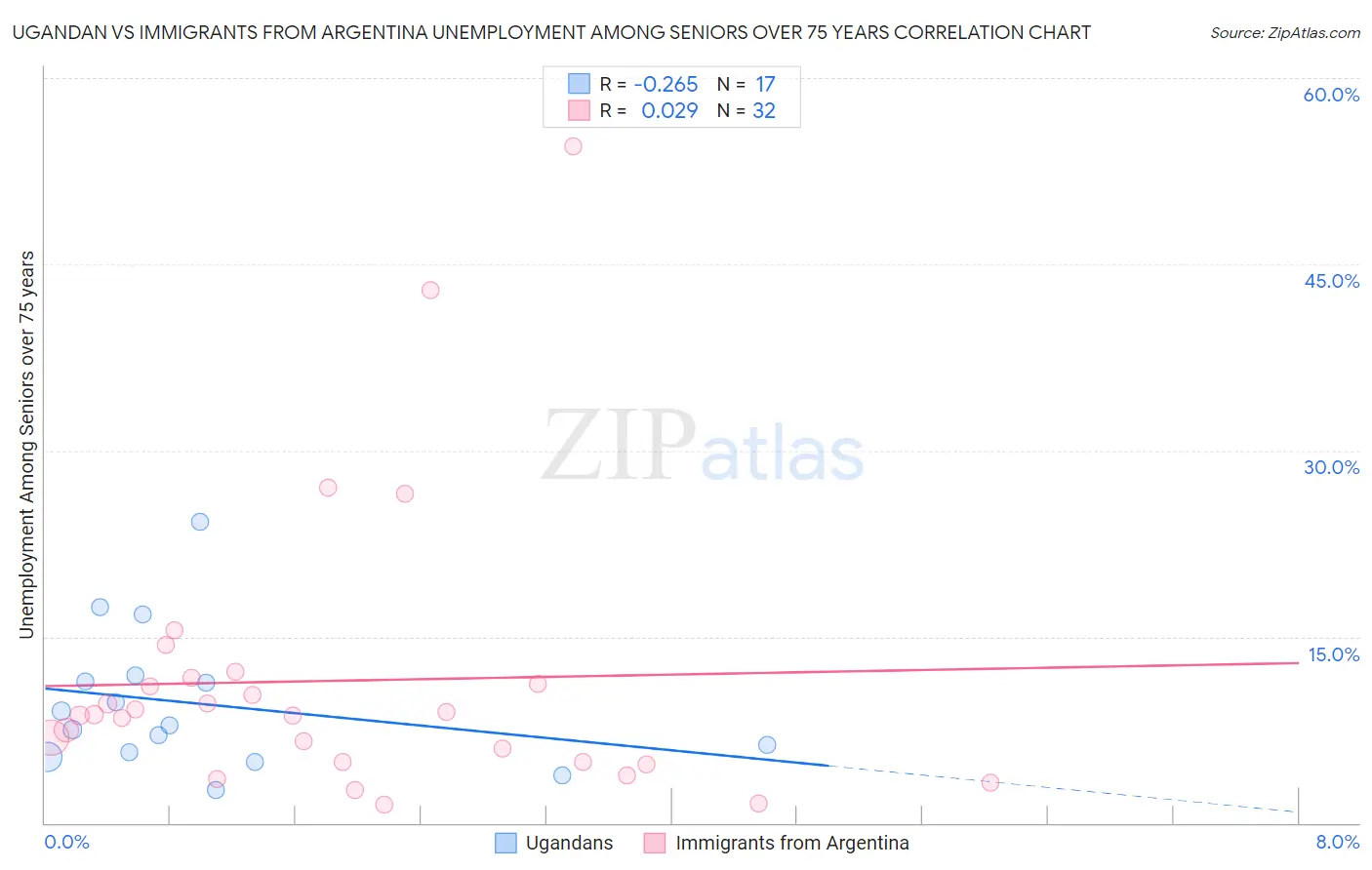 Ugandan vs Immigrants from Argentina Unemployment Among Seniors over 75 years