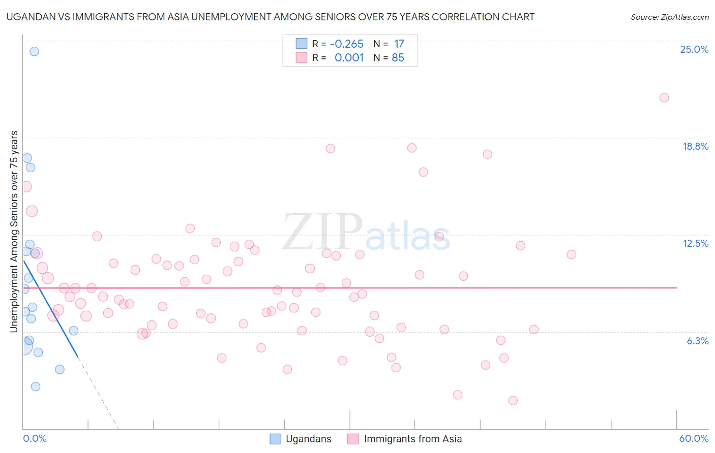 Ugandan vs Immigrants from Asia Unemployment Among Seniors over 75 years