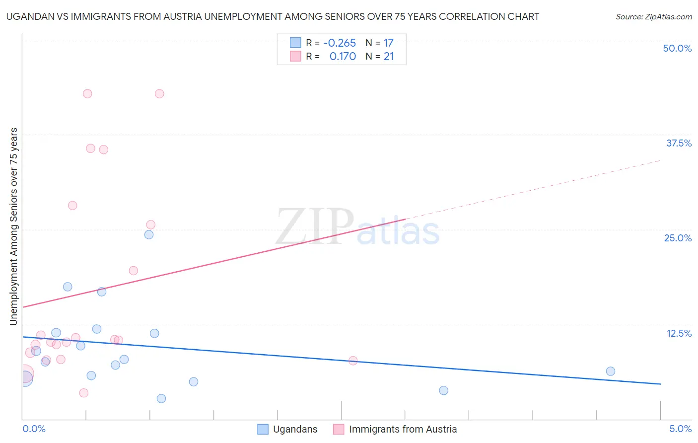 Ugandan vs Immigrants from Austria Unemployment Among Seniors over 75 years