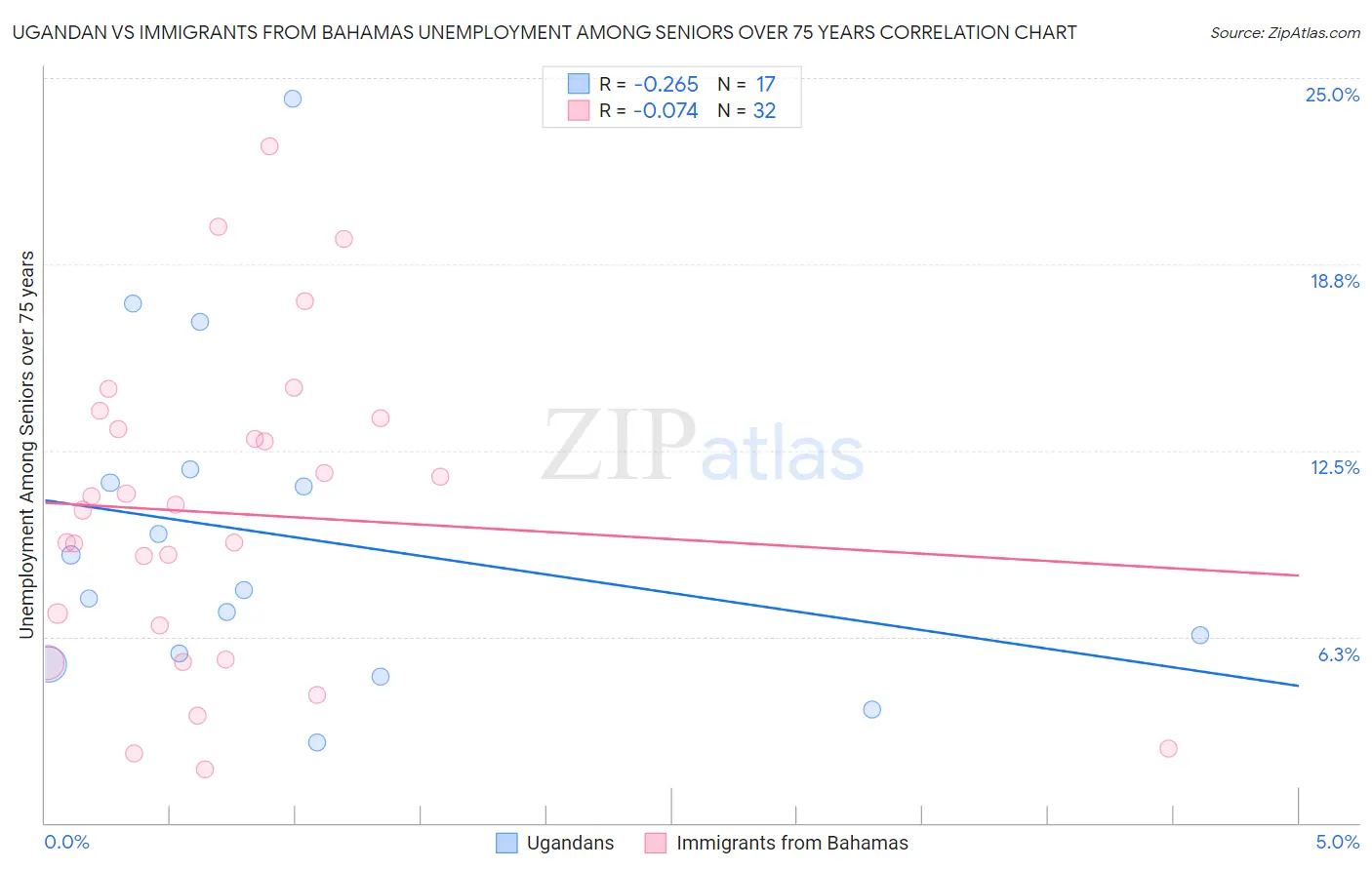 Ugandan vs Immigrants from Bahamas Unemployment Among Seniors over 75 years