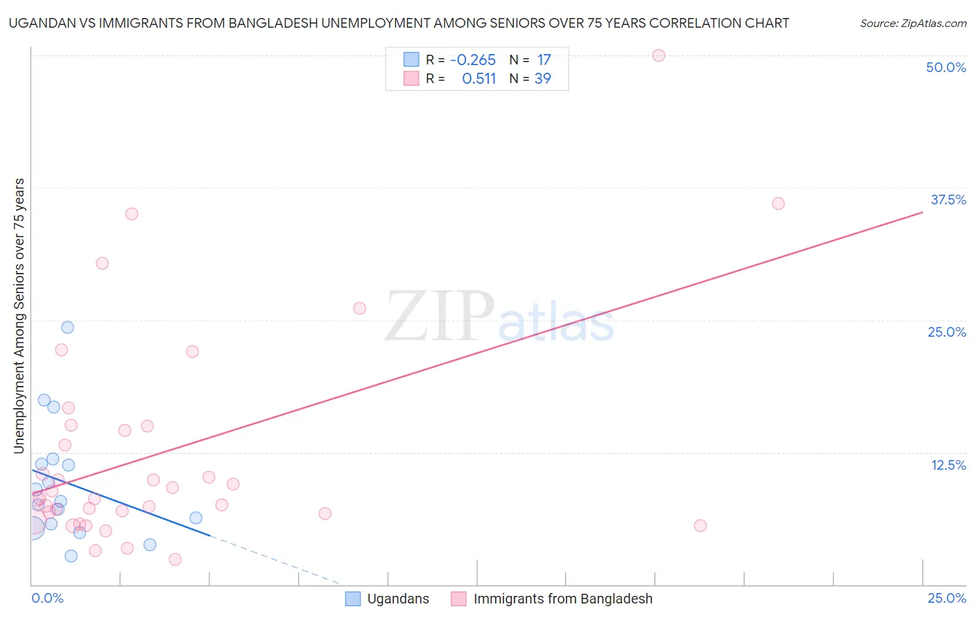 Ugandan vs Immigrants from Bangladesh Unemployment Among Seniors over 75 years