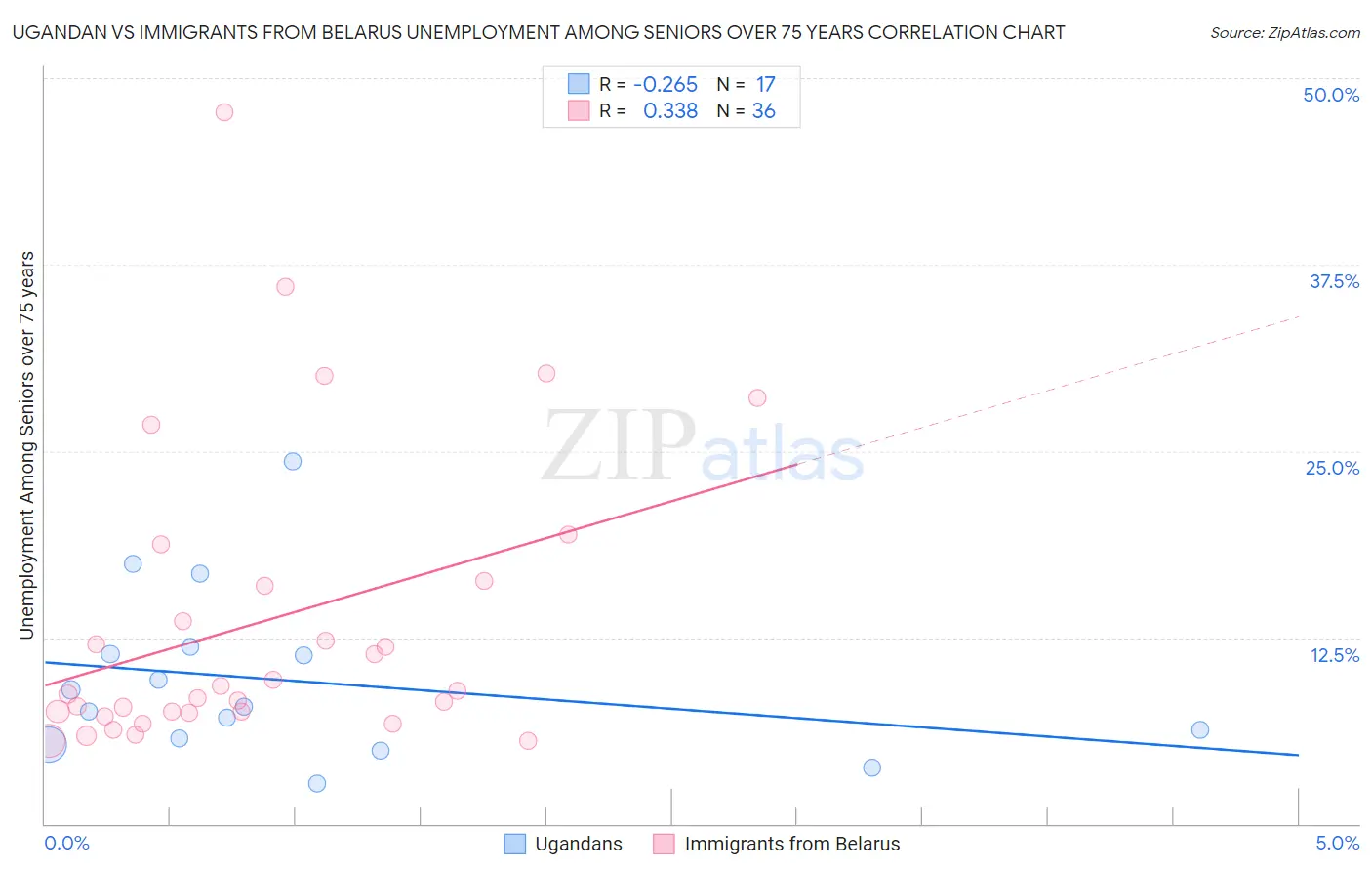 Ugandan vs Immigrants from Belarus Unemployment Among Seniors over 75 years