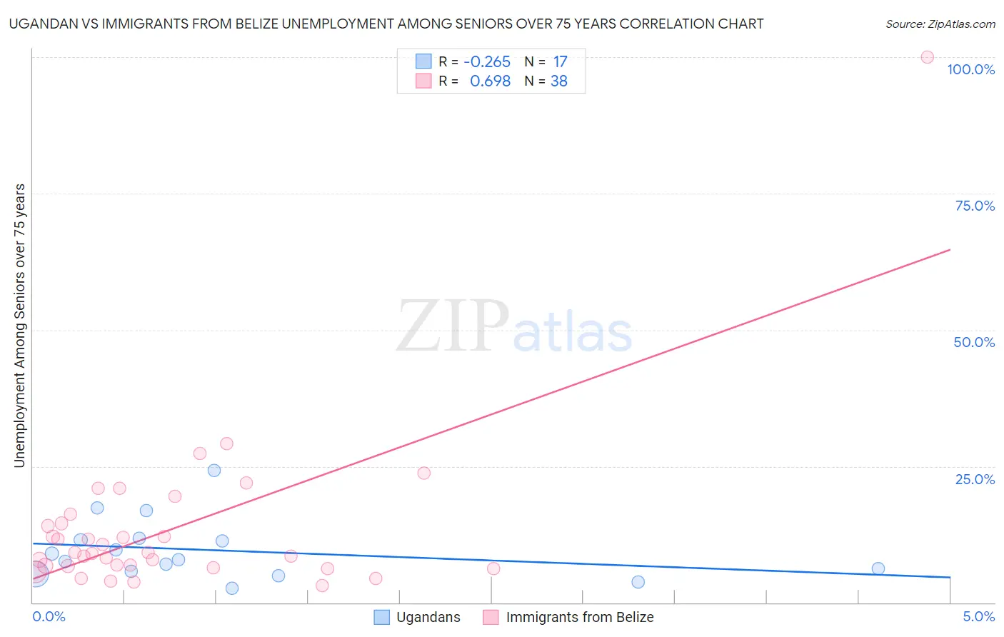 Ugandan vs Immigrants from Belize Unemployment Among Seniors over 75 years