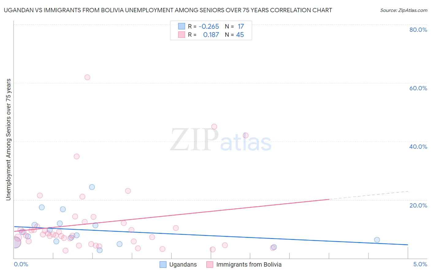 Ugandan vs Immigrants from Bolivia Unemployment Among Seniors over 75 years