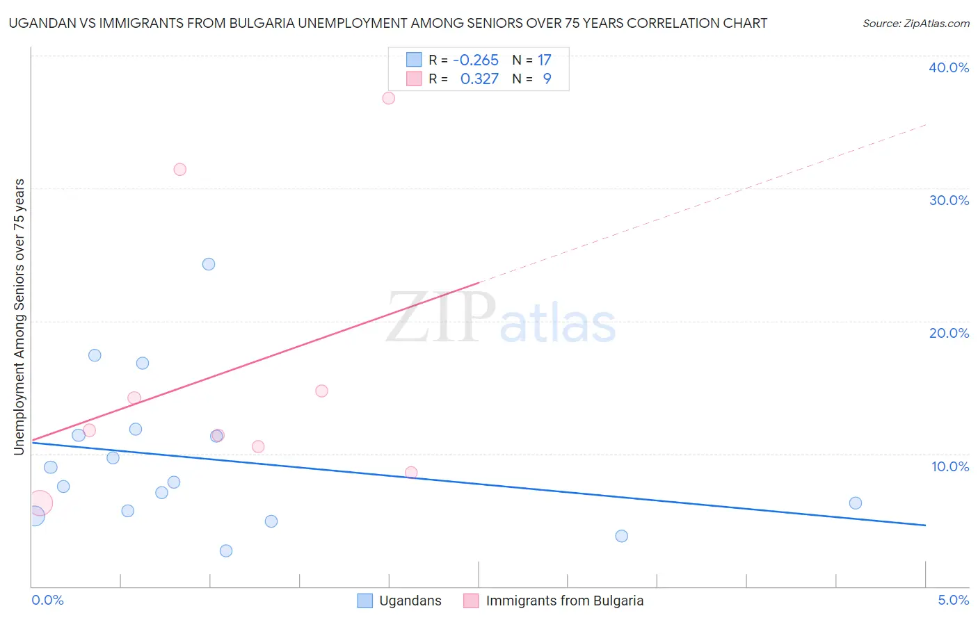 Ugandan vs Immigrants from Bulgaria Unemployment Among Seniors over 75 years