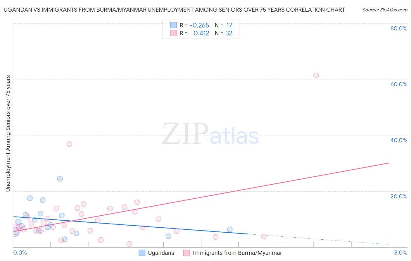 Ugandan vs Immigrants from Burma/Myanmar Unemployment Among Seniors over 75 years
