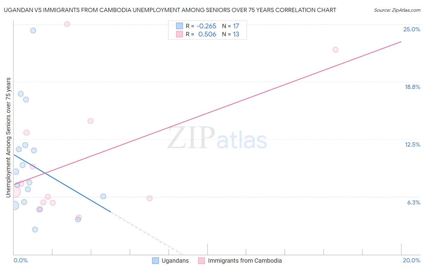 Ugandan vs Immigrants from Cambodia Unemployment Among Seniors over 75 years