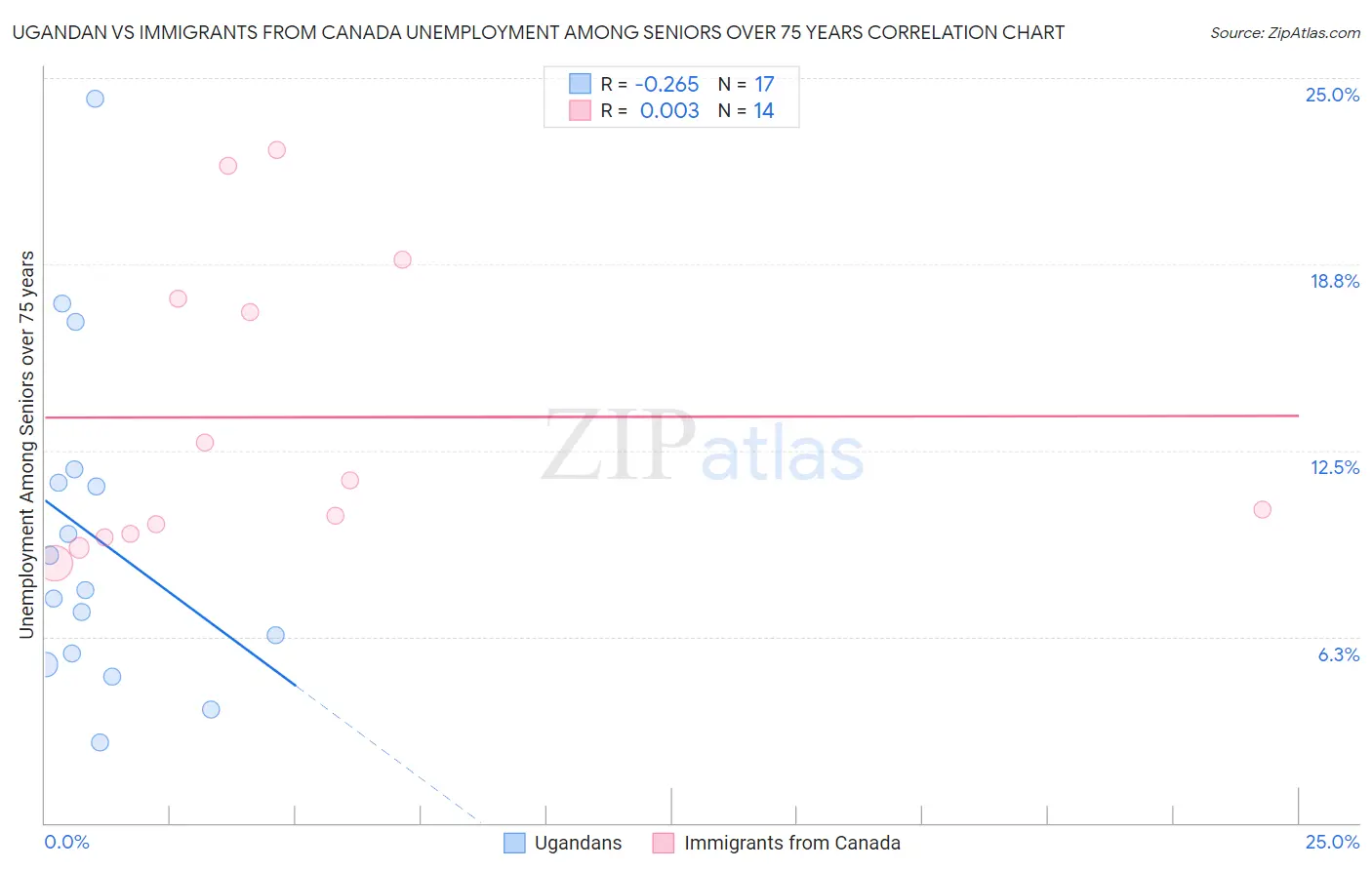 Ugandan vs Immigrants from Canada Unemployment Among Seniors over 75 years