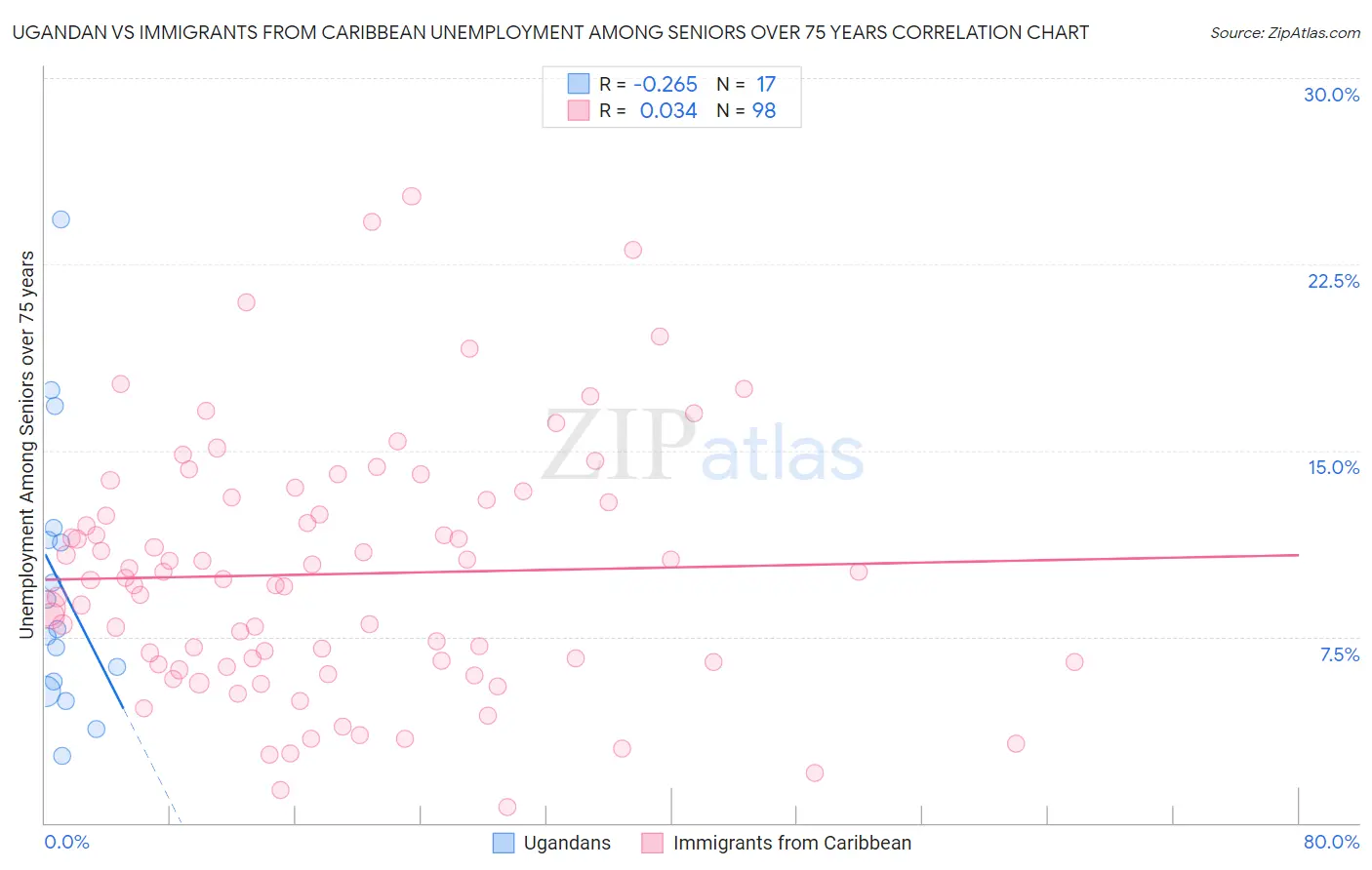 Ugandan vs Immigrants from Caribbean Unemployment Among Seniors over 75 years