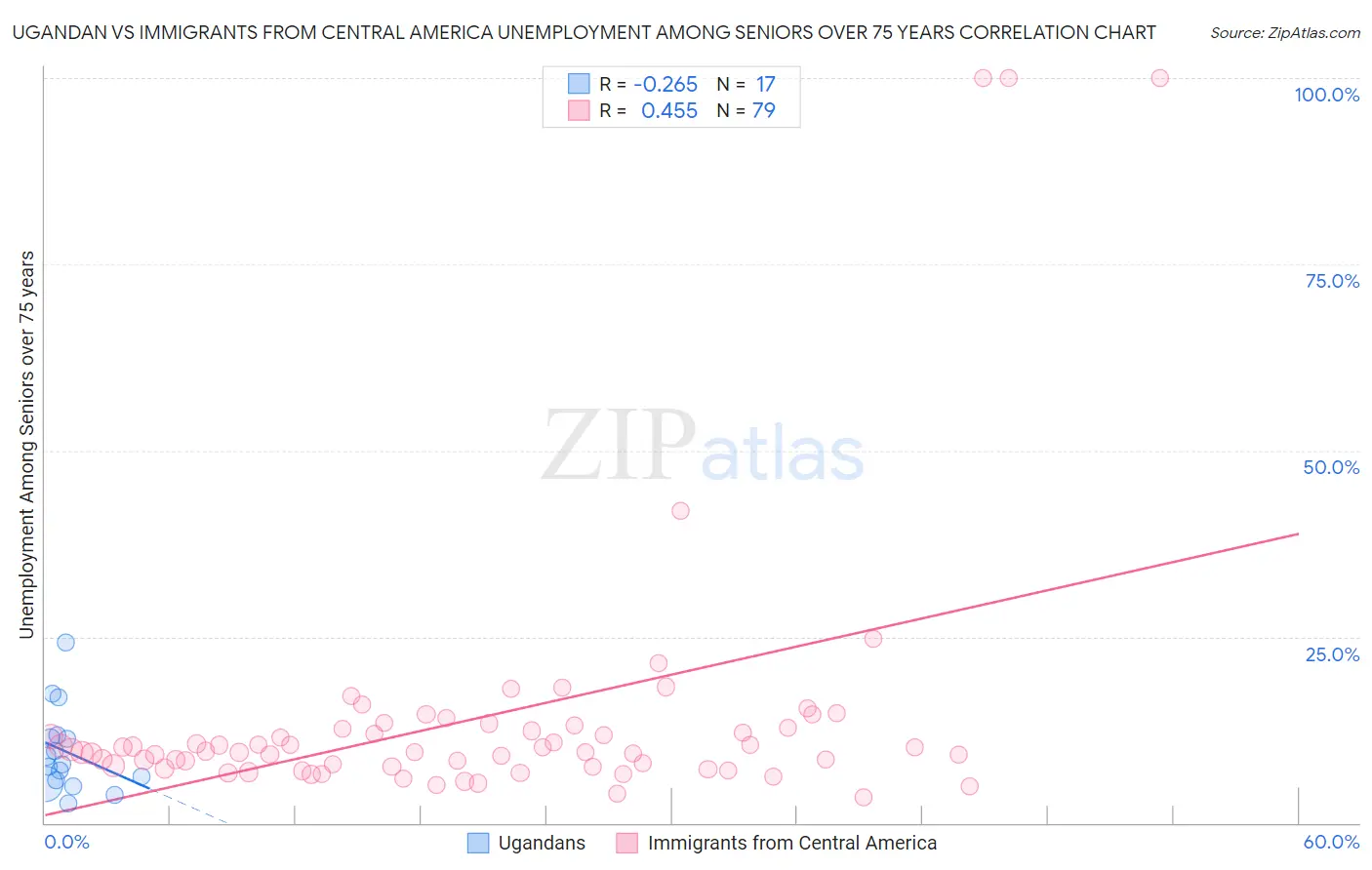 Ugandan vs Immigrants from Central America Unemployment Among Seniors over 75 years