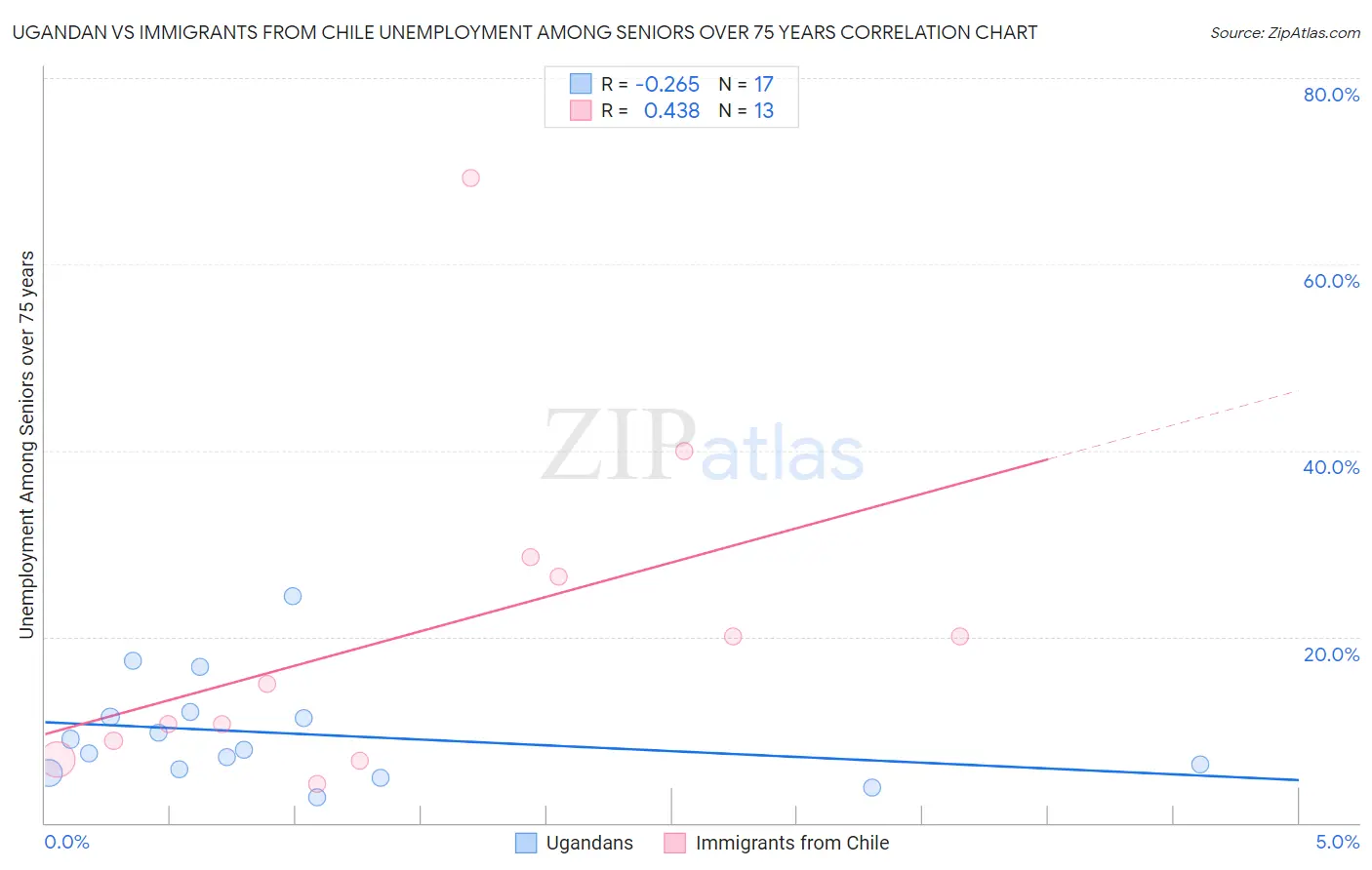 Ugandan vs Immigrants from Chile Unemployment Among Seniors over 75 years
