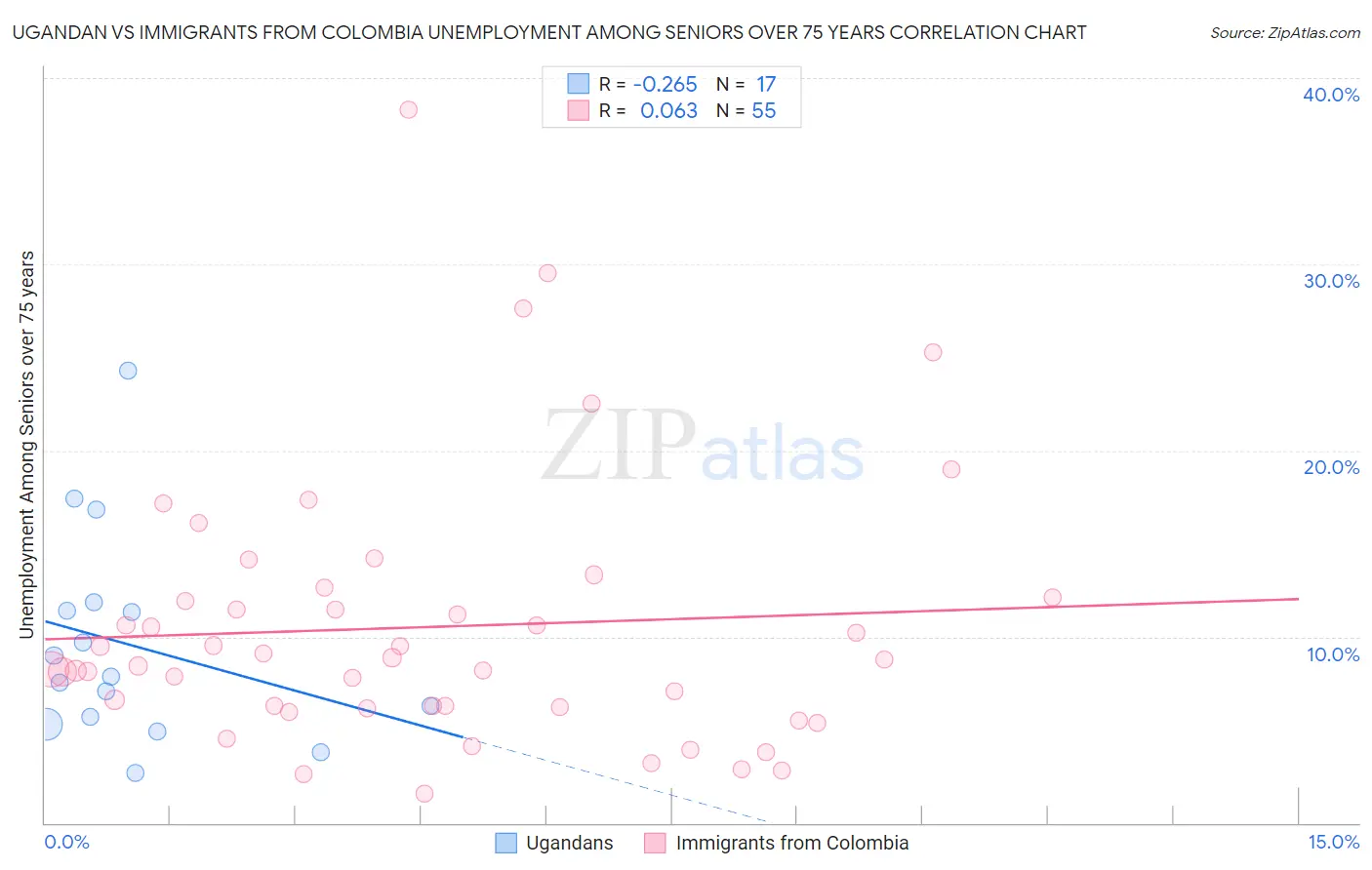 Ugandan vs Immigrants from Colombia Unemployment Among Seniors over 75 years
