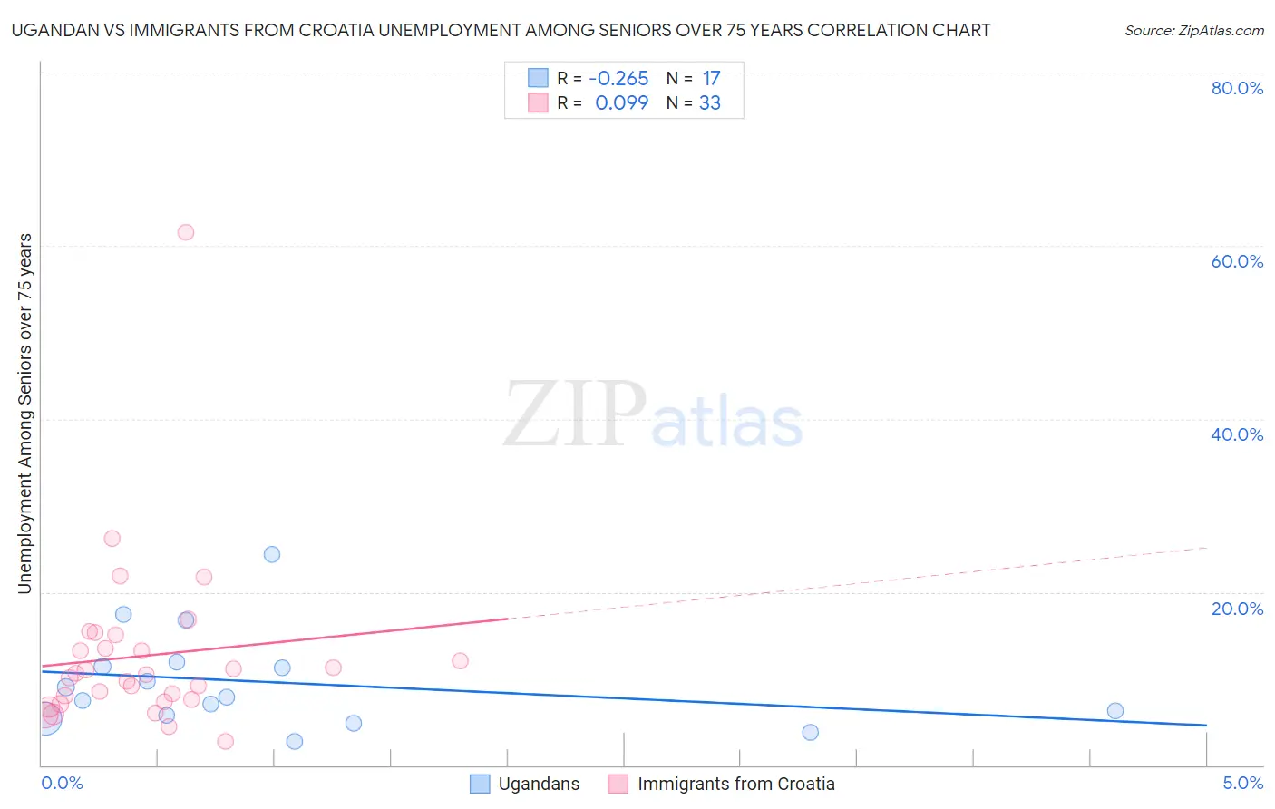 Ugandan vs Immigrants from Croatia Unemployment Among Seniors over 75 years